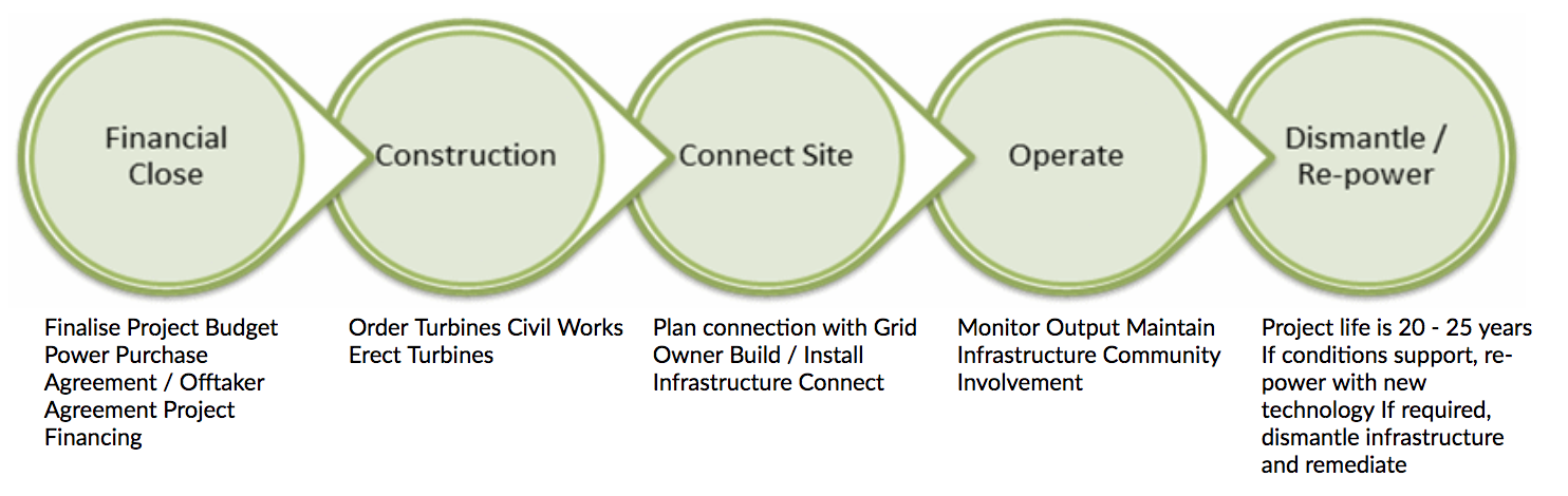 Project Implemtation